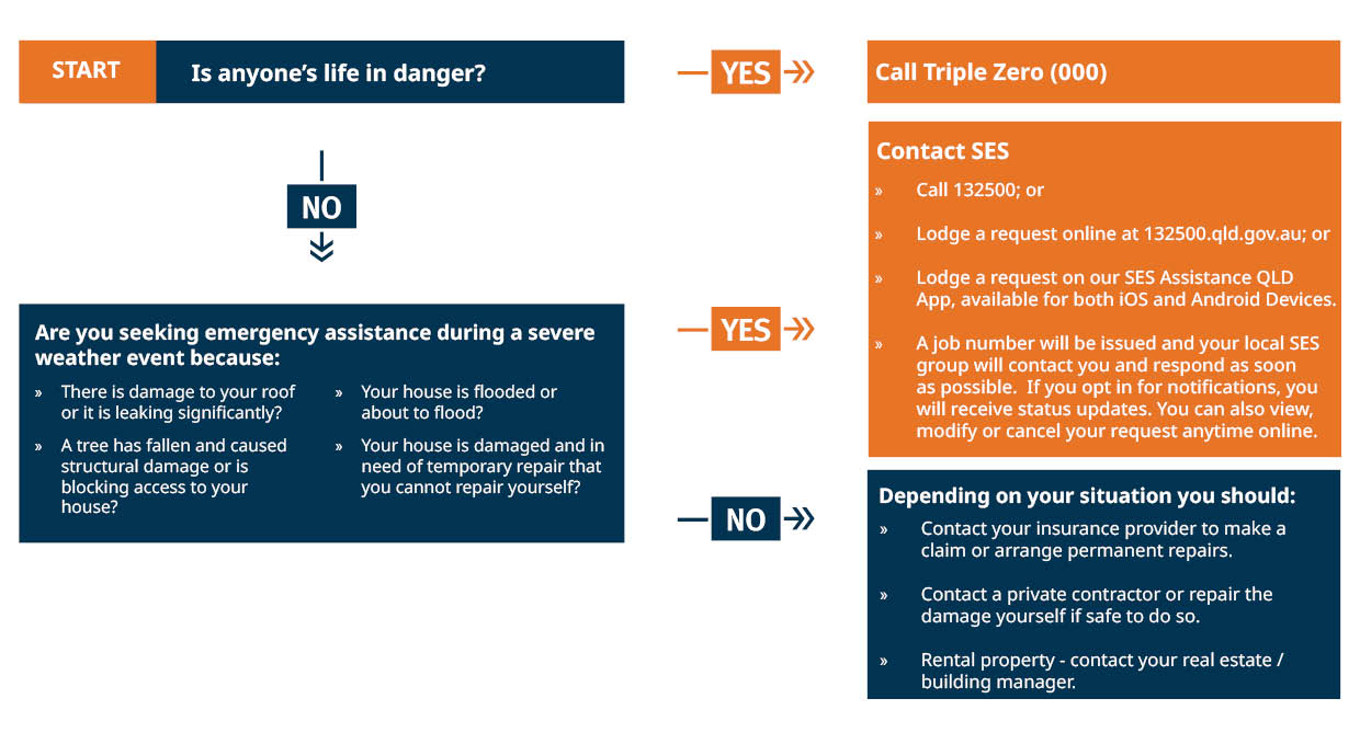 A guide to know when to contact the SES