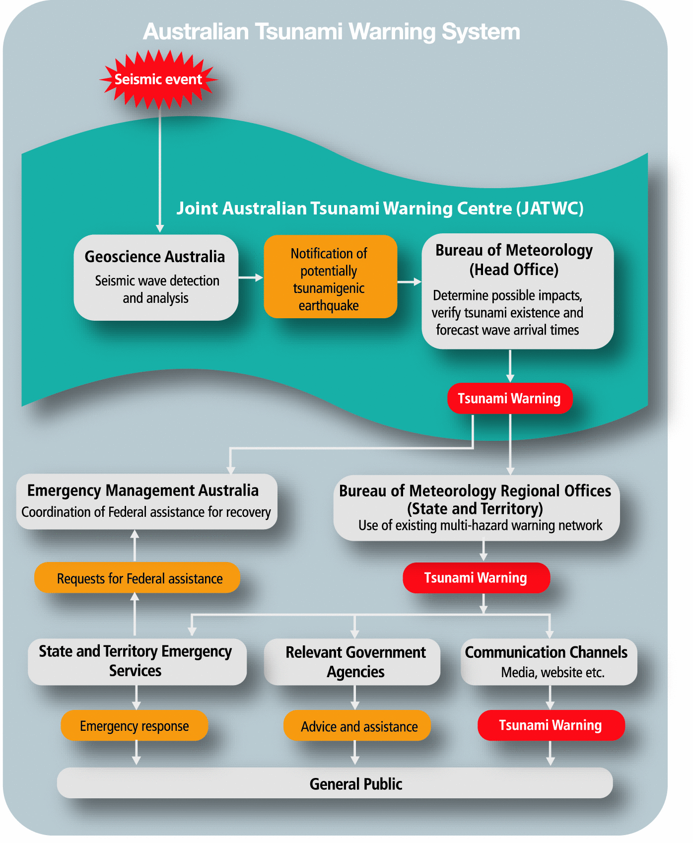 Tsunami Warning System